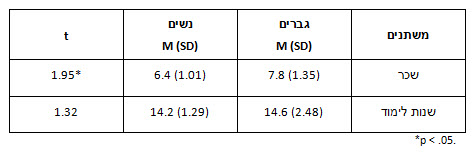 דיווח על תוצאות מבחן T